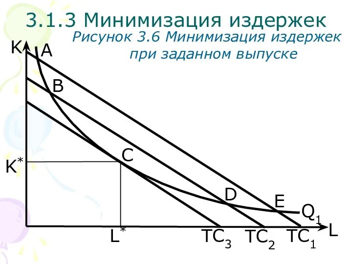 TC1 B L K Рисунок 3.6 Минимизация издержек при заданном выпуске