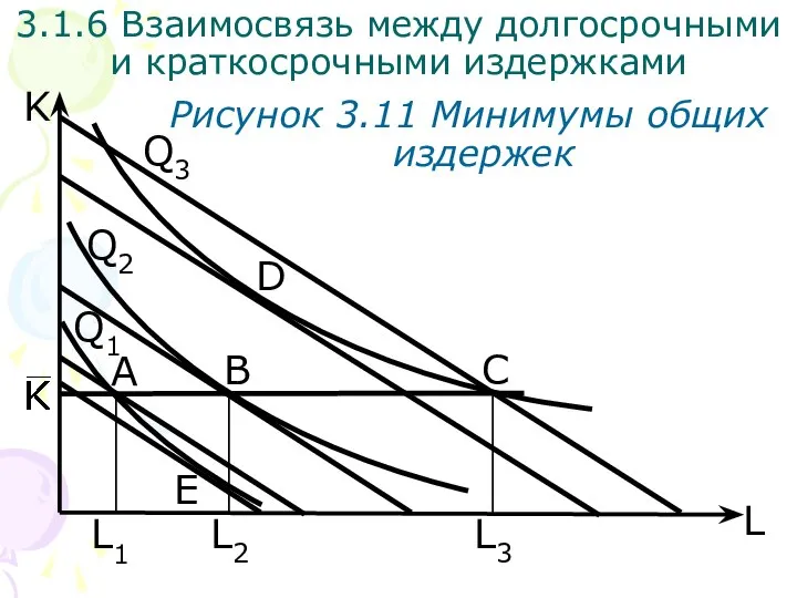 B L K Рисунок 3.11 Минимумы общих издержек D C A