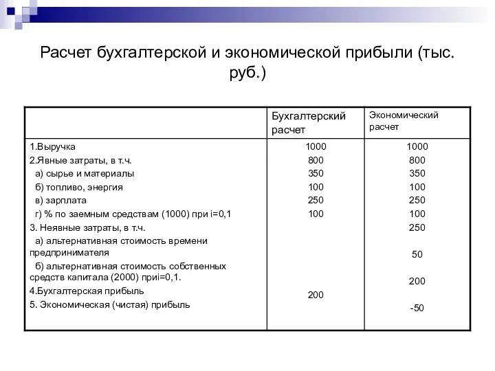 Расчет бухгалтерской и экономической прибыли (тыс.руб.)