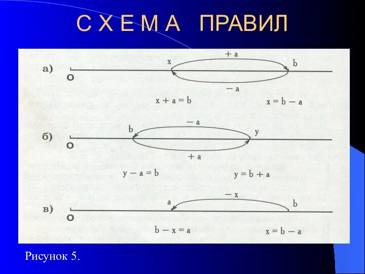 С Х Е М А ПРАВИЛ Рисунок 5.