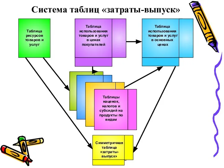 Система таблиц «затраты-выпуск» Таблица ресурсов товаров и услуг Таблица использования товаров