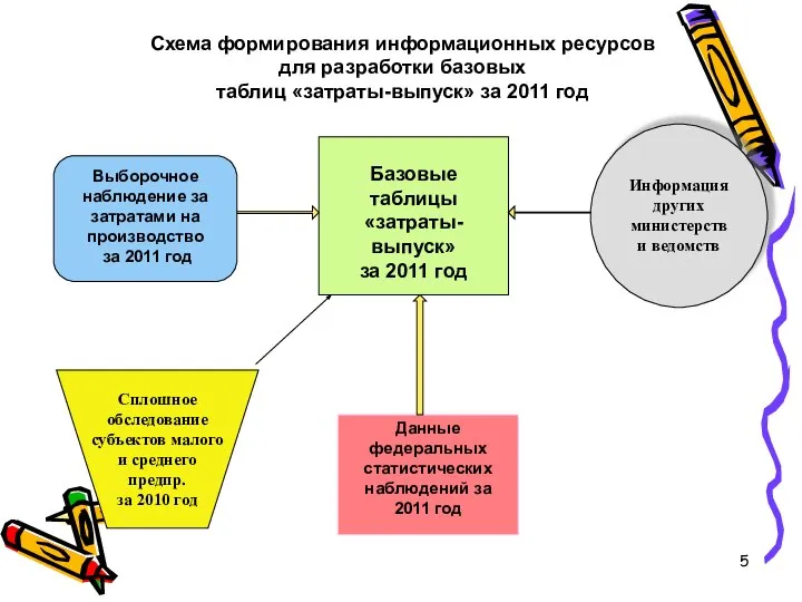 Схема формирования информационных ресурсов для разработки базовых таблиц «затраты-выпуск» за 2011