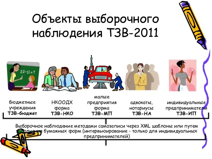 Объекты выборочного наблюдения ТЗВ-2011 бюджетные учреждения ТЗВ-бюджет малые предприятия форма ТЗВ-МП