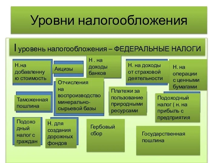 Уровни налогообложения I уровень налогообложения – ФЕДЕРАЛЬНЫЕ НАЛОГИ Н.на добавленную стоимость