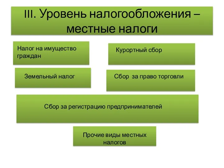 III. Уровень налогообложения – местные налоги Налог на имущество граждан Курортный