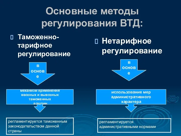 Основные методы регулирования ВТД: Таможенно-тарифное регулирование Нетарифное регулирование в основе в