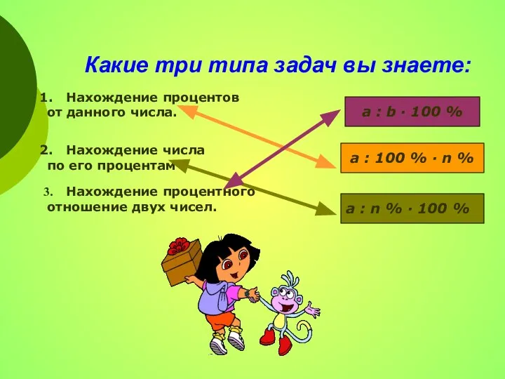 Какие три типа задач вы знаете: Нахождение процентов от данного числа.