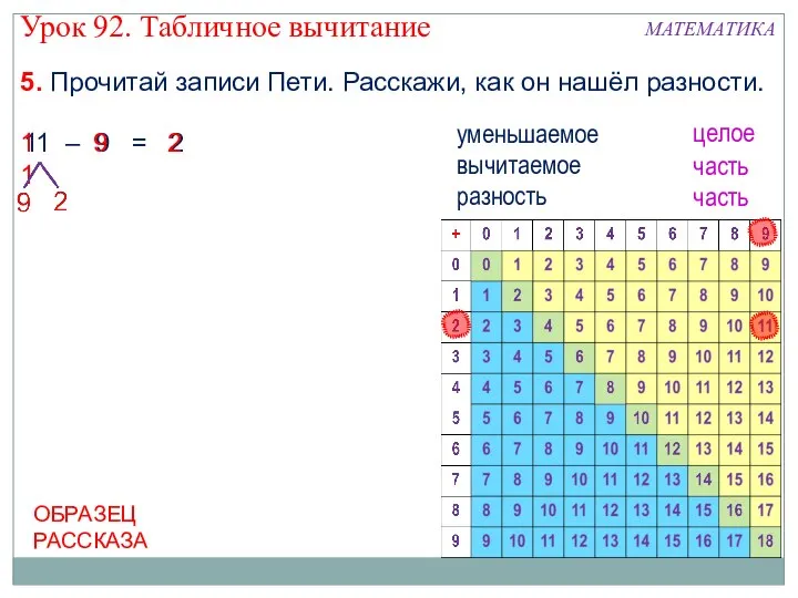 11 – 9 = 2 11 уменьшаемое вычитаемое целое часть 5.