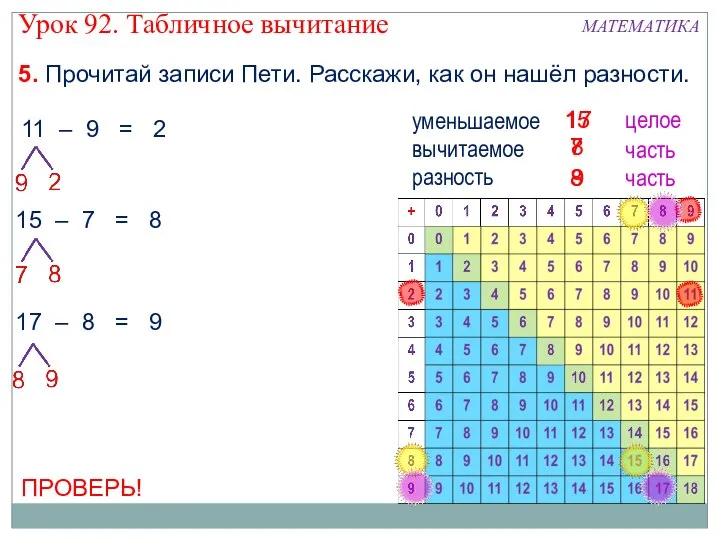 11 – 9 = 2 уменьшаемое вычитаемое целое часть 5. Прочитай