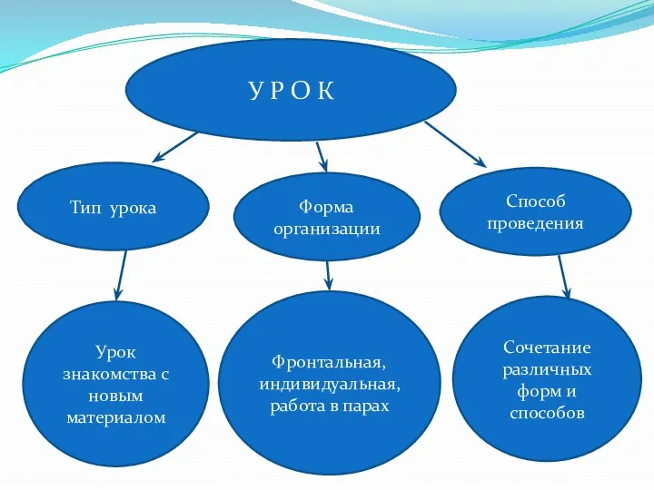 У Р О К Тип урока Форма организации Способ проведения Урок