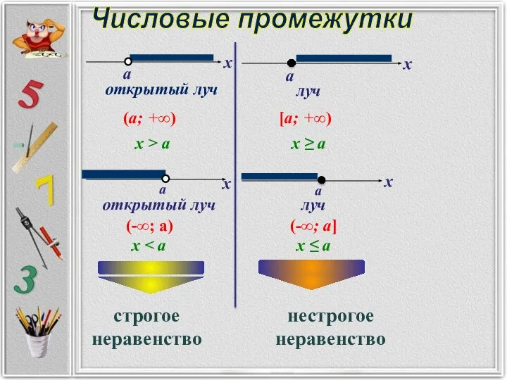 открытый луч (a; +∞) x > a открытый луч (-∞; a)