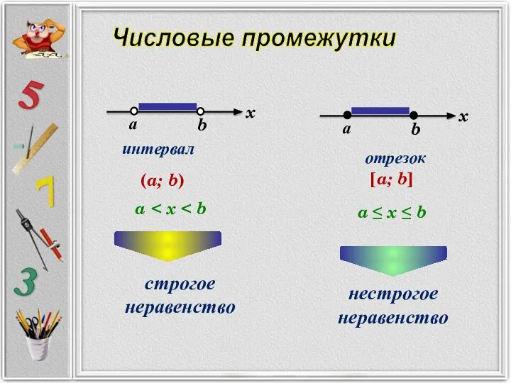 Числовые промежутки интервал (a; b) a отрезок [a; b] a ≤