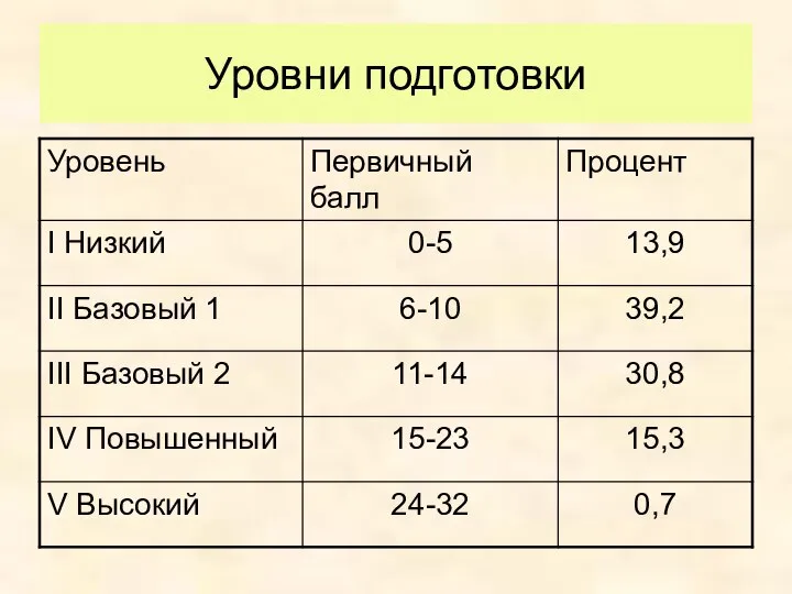 Уровни подготовки