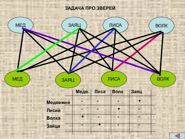ЗАДАЧА ПРО ЗВЕРЕЙ Медв. Лиса Волк Заяц Медвежий Лисий Волка Зайца