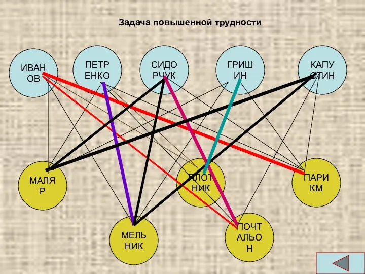 ИВАНОВ ПЕТРЕНКО СИДОРЧУК ГРИШИН КАПУСТИН МАЛЯР МЕЛЬНИК ПЛОТНИК ПОЧТАЛЬОН ПАРИКМ Задача повышенной трудности