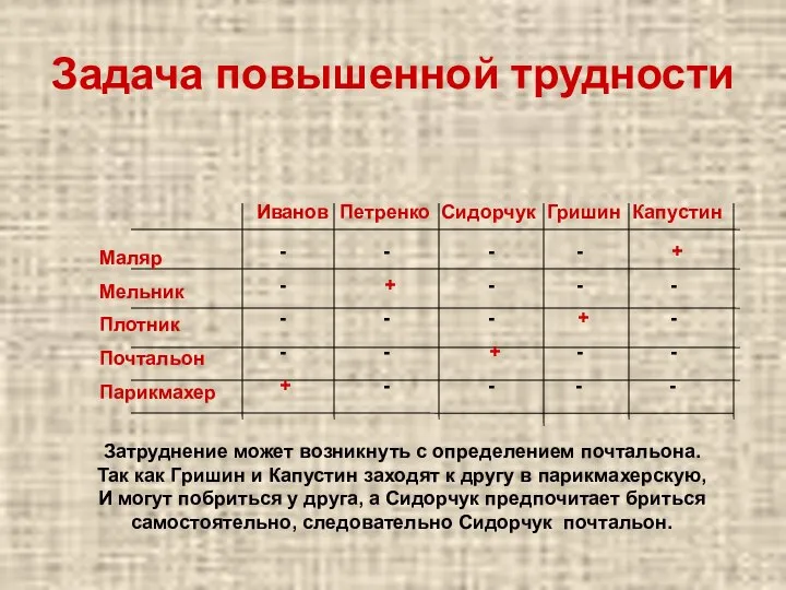 Задача повышенной трудности Иванов Петренко Сидорчук Гришин Капустин Маляр Мельник Плотник