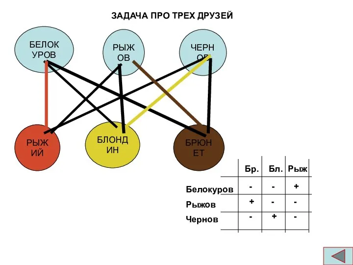 ЗАДАЧА ПРО ТРЕХ ДРУЗЕЙ Бр. Бл. Рыж Белокуров Рыжов Чернов -