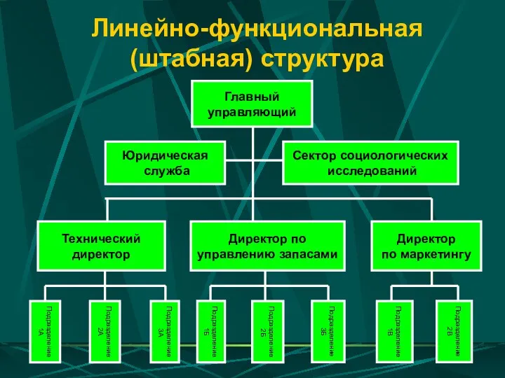 Линейно-функциональная (штабная) структура
