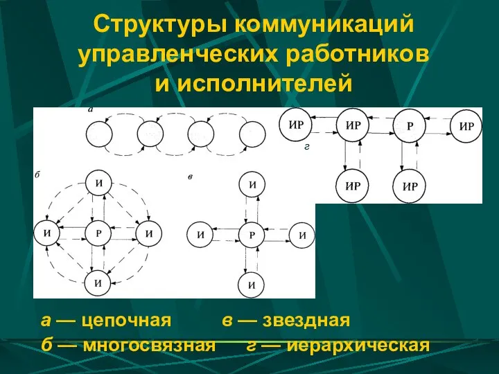 Структуры коммуникаций управленческих работников и исполнителей а — цепочная в —