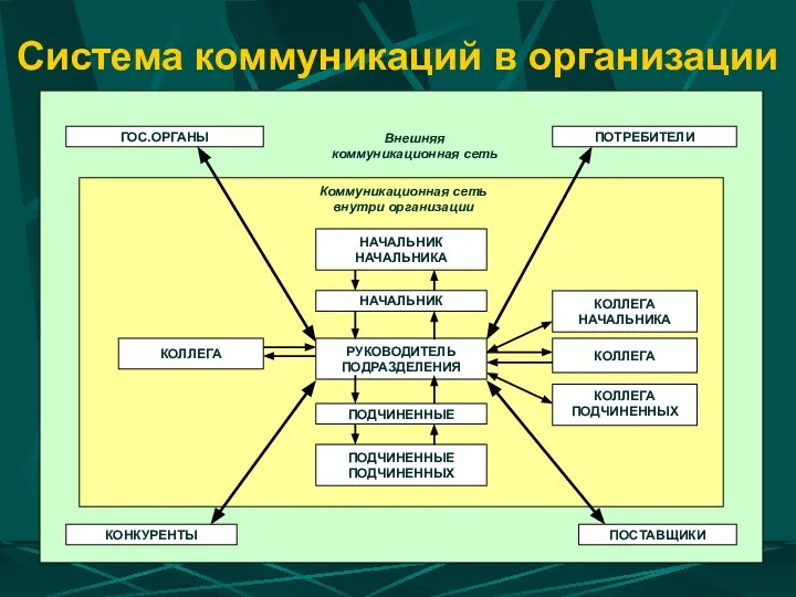 Система коммуникаций в организации