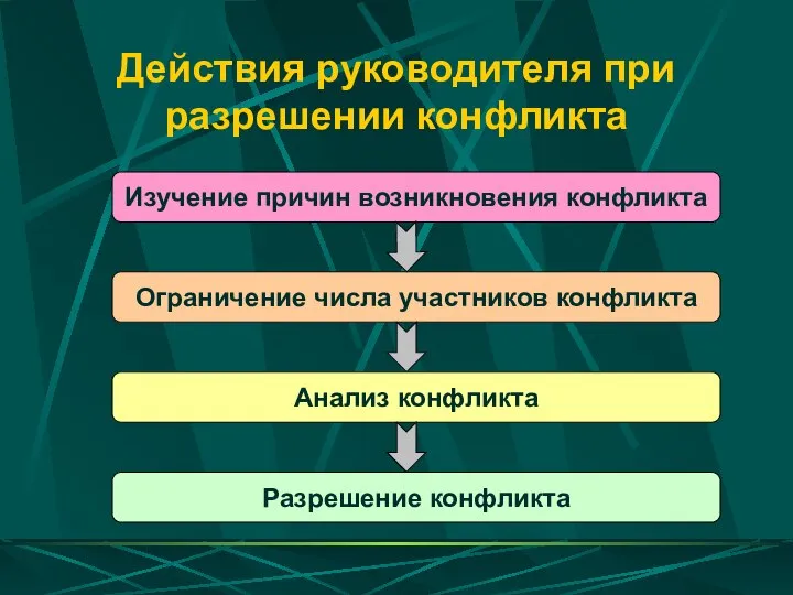 Действия руководителя при разрешении конфликта