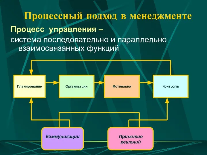 Процессный подход в менеджменте Процесс управления – система последовательно и параллельно взаимосвязанных функций