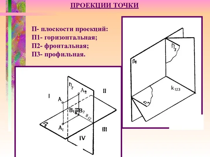 ПРОЕКЦИИ ТОЧКИ П- плоскости проекций: П1- горизонтальная; П2- фронтальная; П3- профильная.