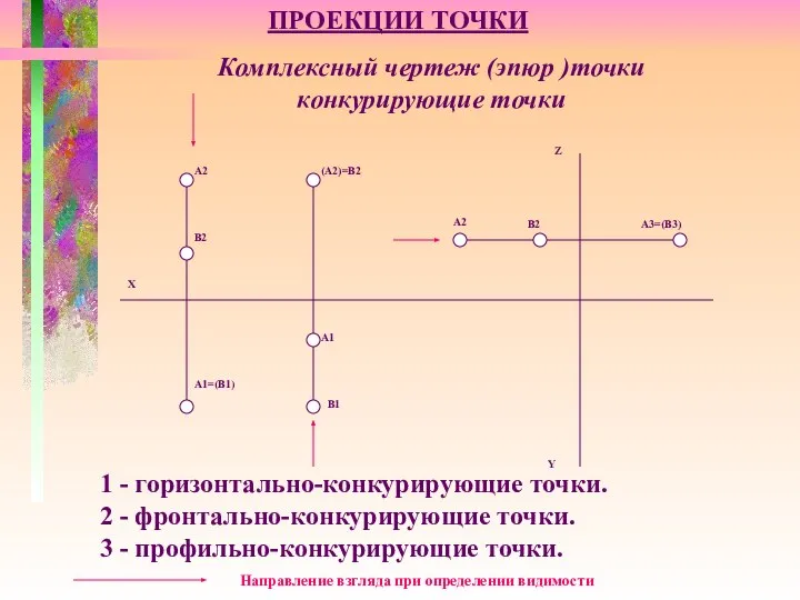 ПРОЕКЦИИ ТОЧКИ Комплексный чертеж (эпюр )точки конкурирующие точки Y 1 -