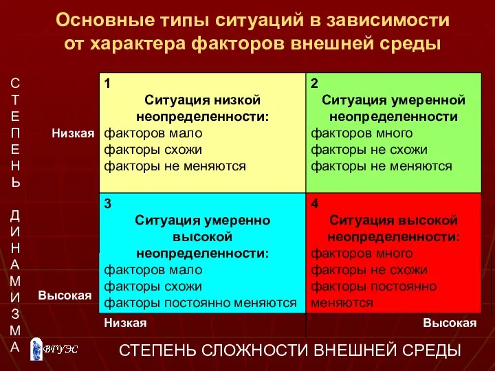 Основные типы ситуаций в зависимости от характера факторов внешней среды