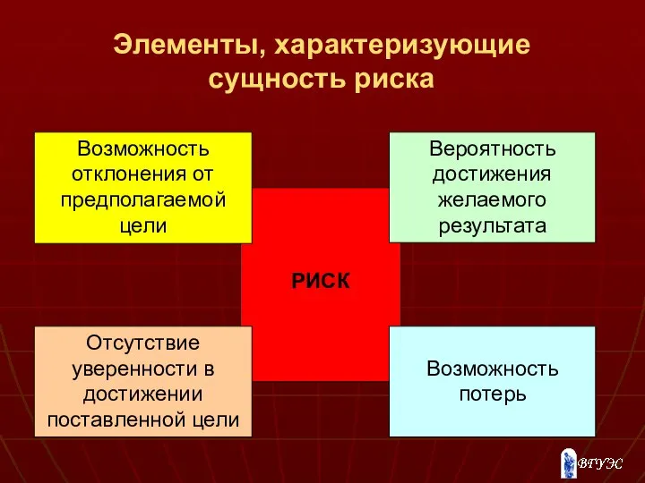 Элементы, характеризующие сущность риска