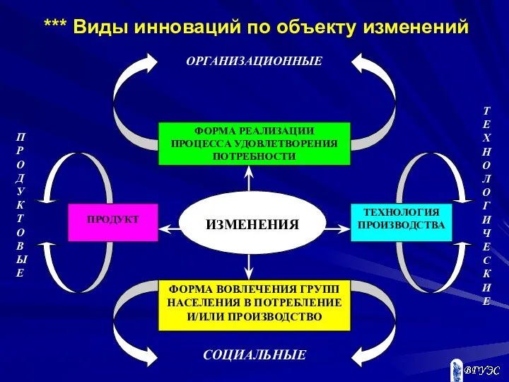 *** Виды инноваций по объекту изменений