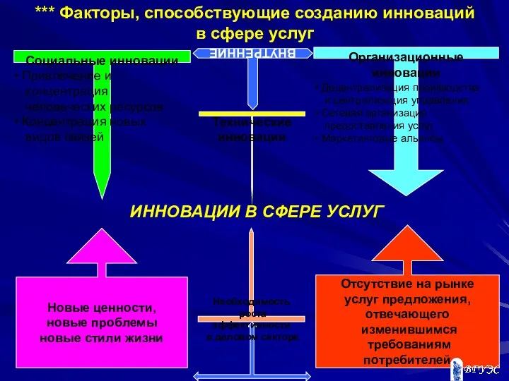 *** Факторы, способствующие созданию инноваций в сфере услуг