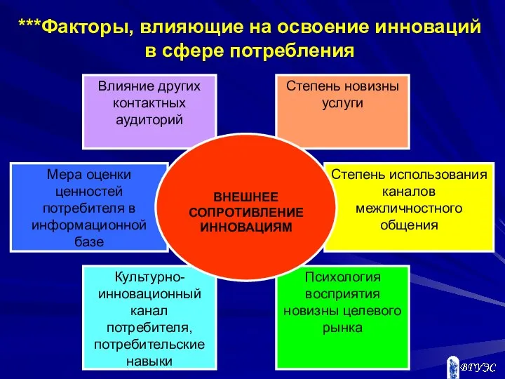 ***Факторы, влияющие на освоение инноваций в сфере потребления