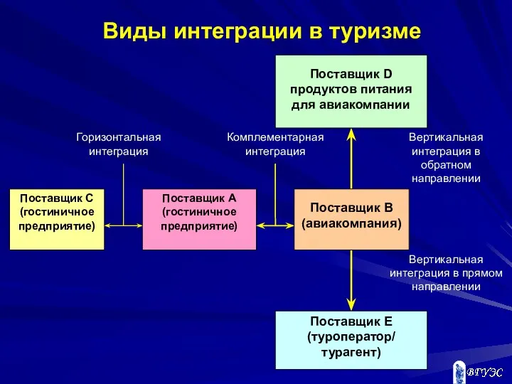 Виды интеграции в туризме