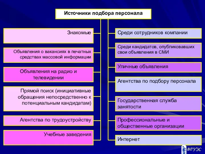 Источники подбора персонала Знакомые Объявления о вакансиях в печатных средствах массовой