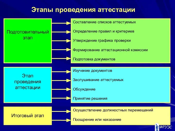 Этапы проведения аттестации