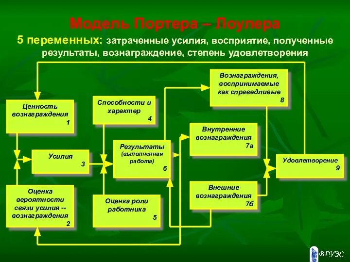 Модель Портера – Лоулера 5 переменных: затраченные усилия, восприятие, полученные результаты, вознаграждение, степень удовлетворения