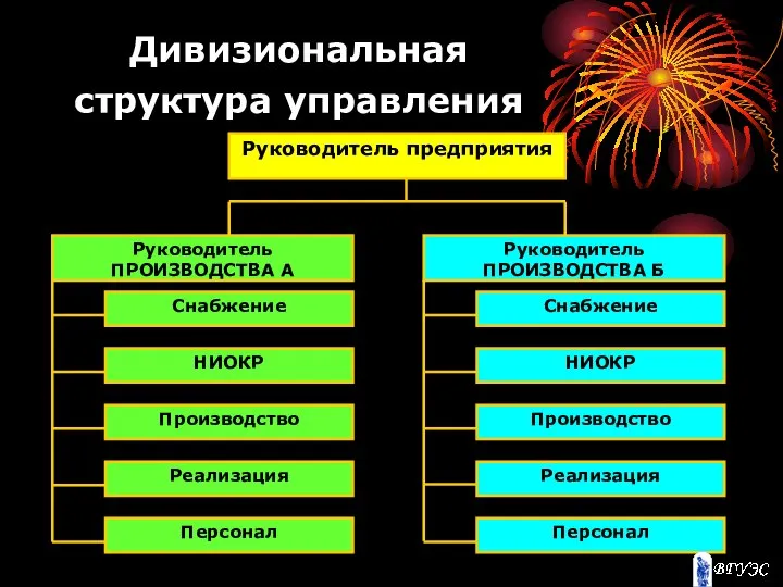 Дивизиональная структура управления