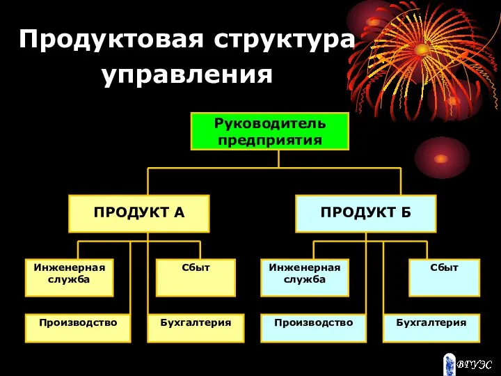 Продуктовая структура управления