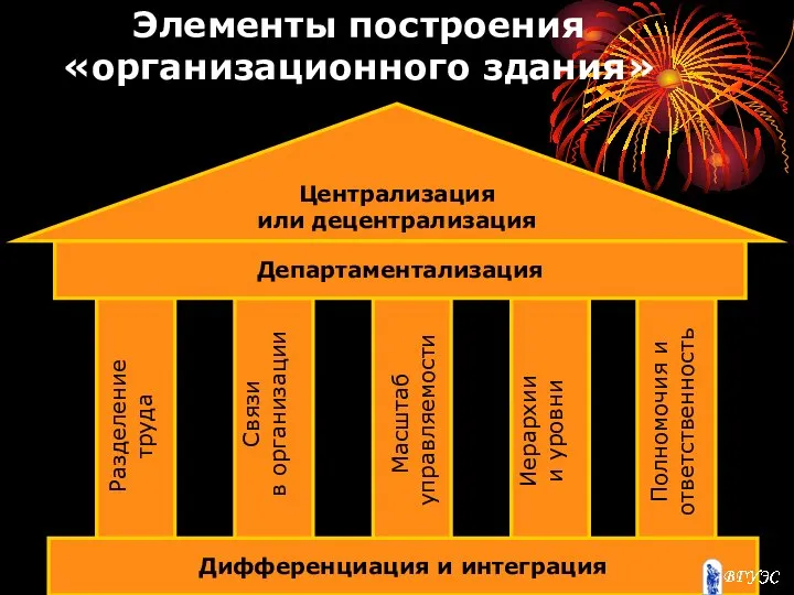 Элементы построения «организационного здания»