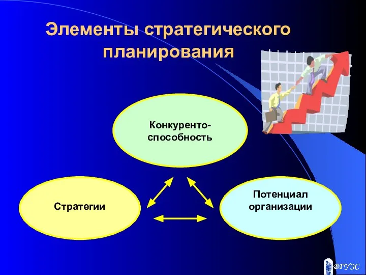 Конкуренто- способность Стратегии Потенциал организации Элементы стратегического планирования