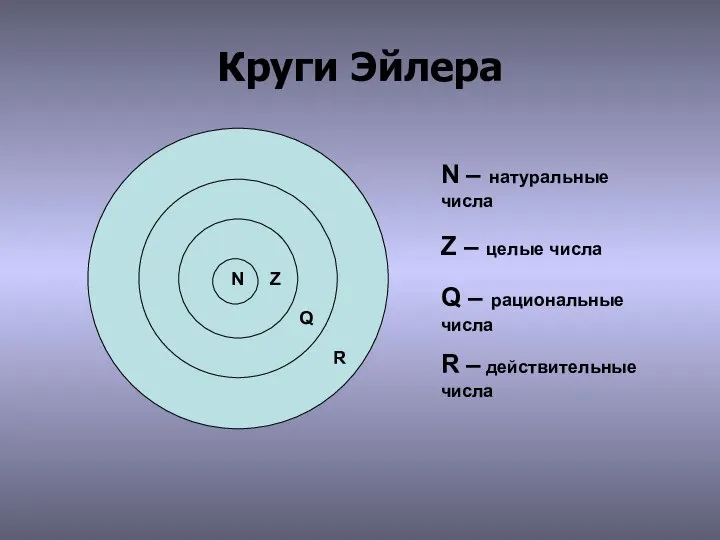 Круги Эйлера N – натуральные числа Z – целые числа Q