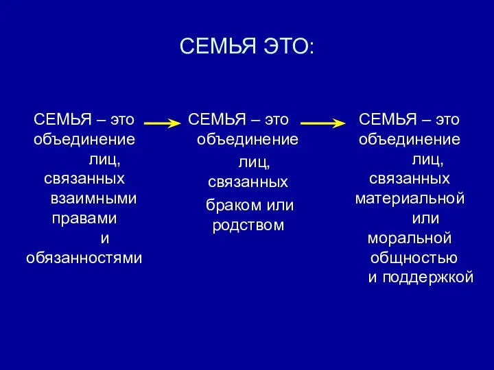 СЕМЬЯ ЭТО: СЕМЬЯ – это объединение лиц, связанных браком или родством