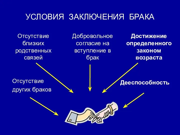 УСЛОВИЯ ЗАКЛЮЧЕНИЯ БРАКА Отсутствие других браков Добровольное согласие на вступление в