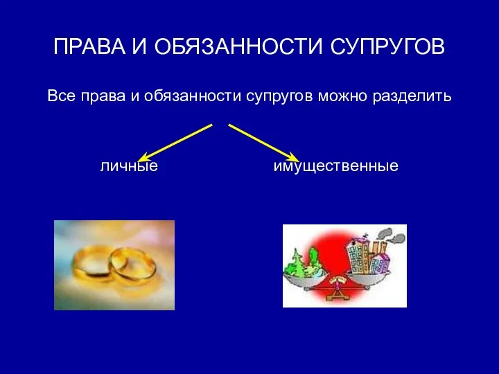 ПРАВА И ОБЯЗАННОСТИ СУПРУГОВ Все права и обязанности супругов можно разделить личные имущественные