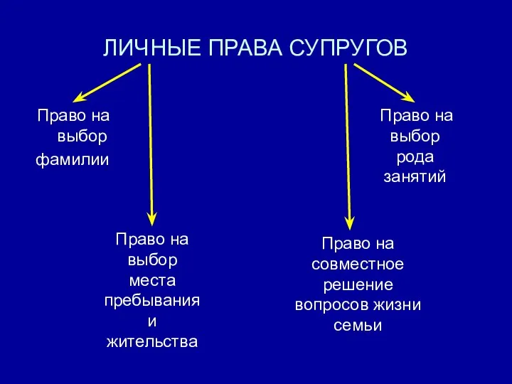 ЛИЧНЫЕ ПРАВА СУПРУГОВ Право на выбор фамилии Право на выбор рода