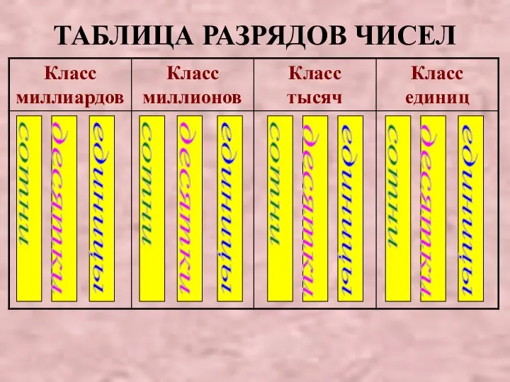 ТАБЛИЦА РАЗРЯДОВ ЧИСЕЛ сотни десятки единицы сотни сотни сотни десятки десятки десятки единицы единицы единицы