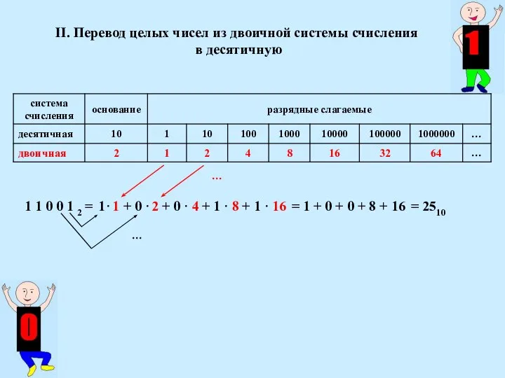 II. Перевод целых чисел из двоичной системы счисления в десятичную 1