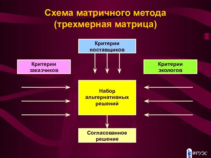 Схема матричного метода (трехмерная матрица)