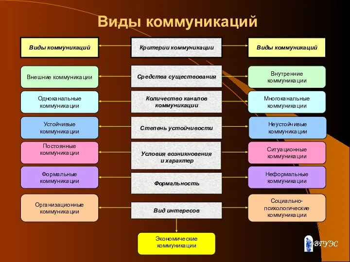 Виды коммуникаций